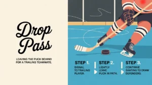 Illustration of drop pass steps in ice hockey with nameplate and arrows