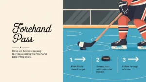 Illustration of forehand pass hockey drill steps with stick and puck icons